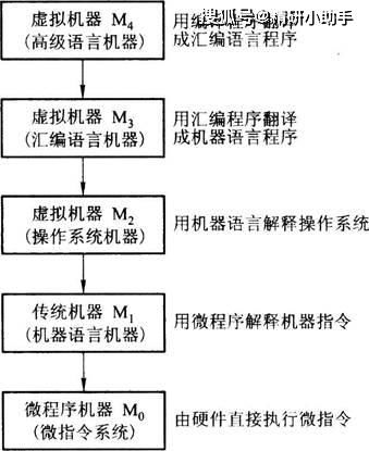 唐朔飛《計算機組成原理（第2版）》筆記與課后習題解析 計算機系統服務